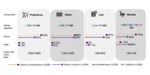 Chart showing PV manufacturing concentration across countries, highlighting China's dominance and India's downstream position Recommended chart
