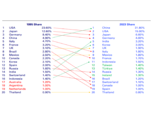 Chart showing India and China's share of global manufacturing value added, 1995 vs 2023 Recommended chart