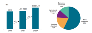 Chart of global chemicals industry size and segment-wise share, India versus world