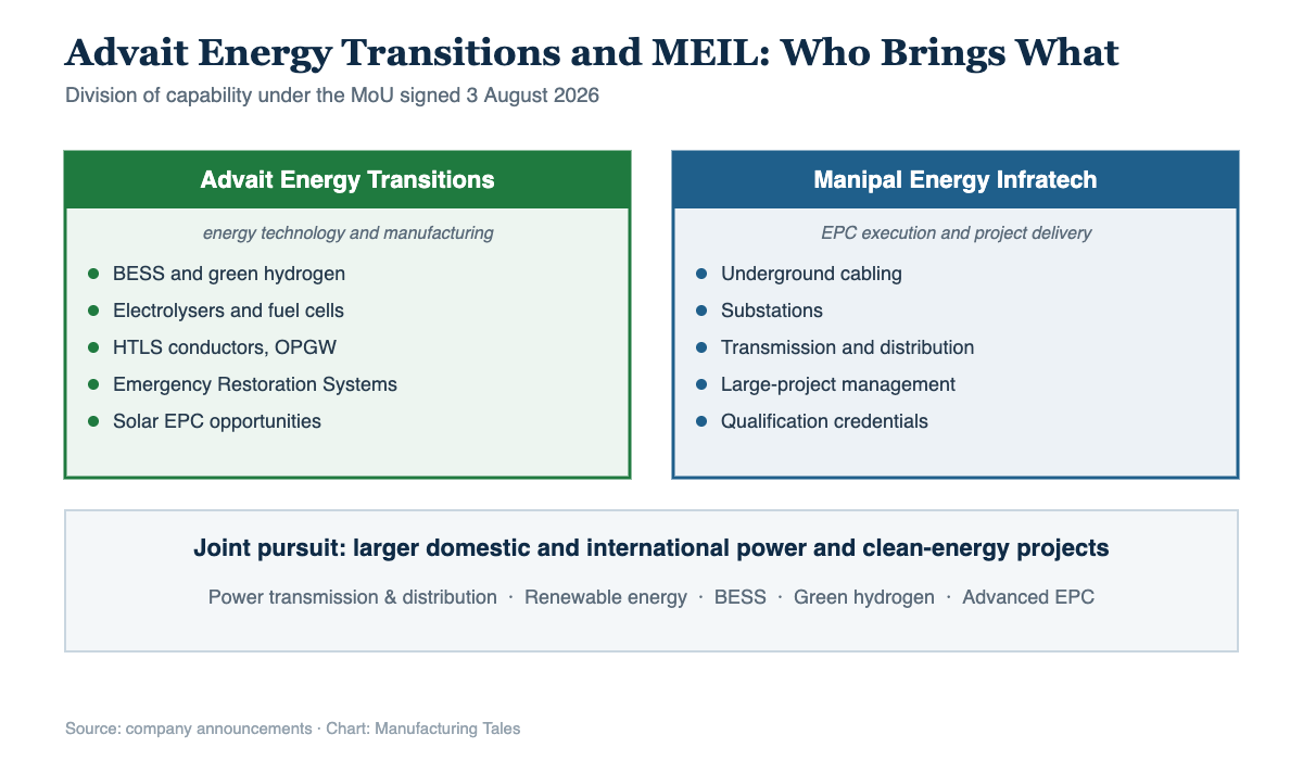 Diagram showing Advait Energy Transitions and MEIL capabilities under their clean energy partnership