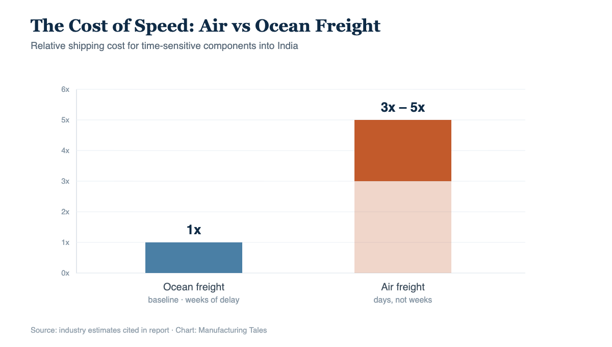 Chart comparing air freight costing three to five times ocean freight for Indian manufacturers