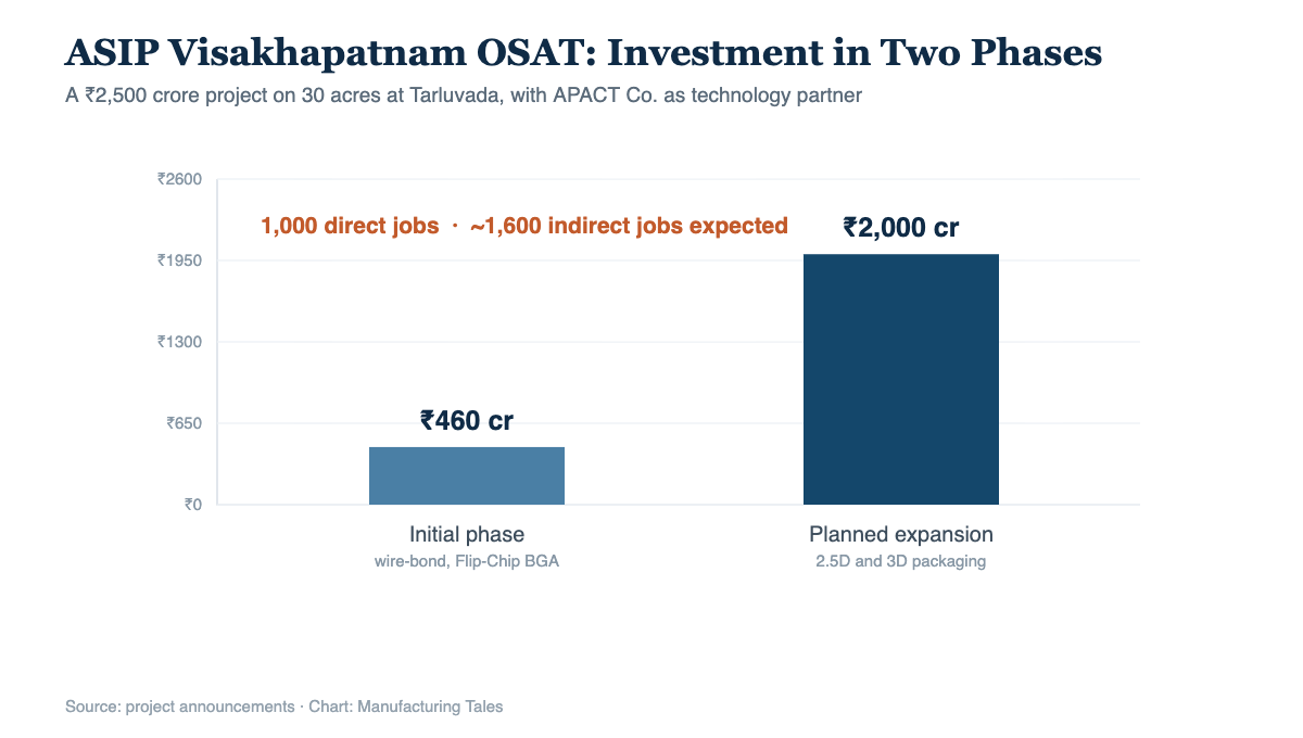 Chart showing ASIP semiconductor Visakhapatnam investment of 460 crore rising to over 2000 crore