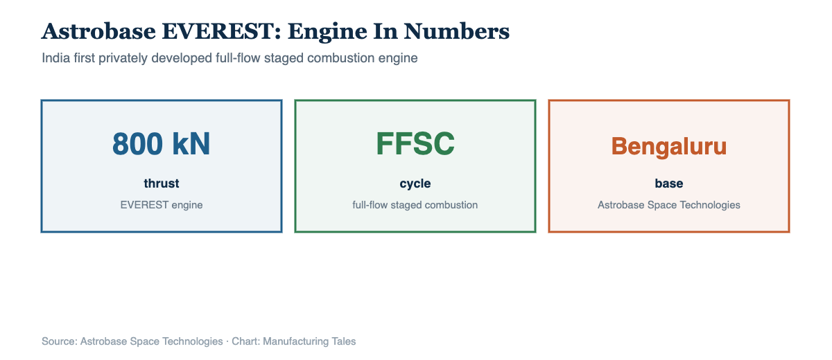 Chart of Astrobase EVEREST engine at 800 kN using full flow staged combustion