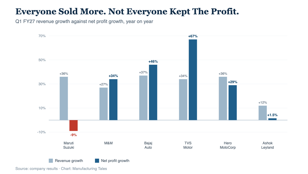 Chart comparing Indian auto Q1 FY27 revenue growth and net profit growth by company