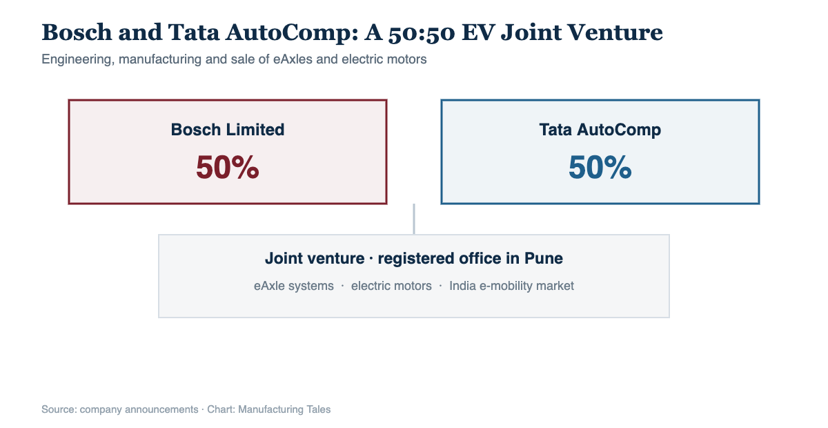 Diagram of the Bosch Tata AutoComp 50:50 EV joint venture for eAxles and electric motors
