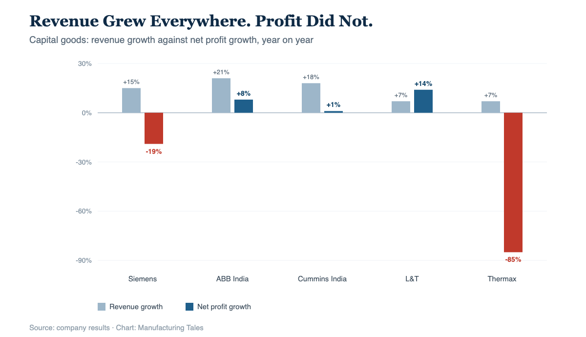 Chart showing India capital goods revenue growth against profit growth with Thermax down 85 percent