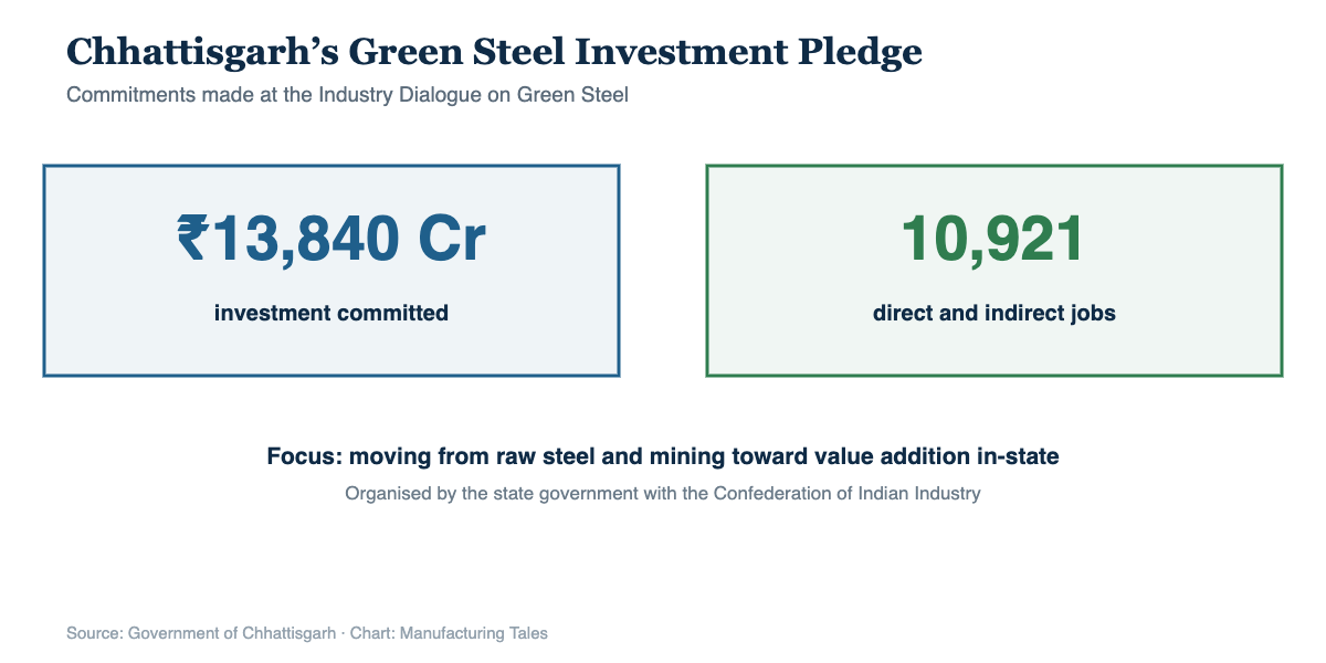 Chart showing Chhattisgarh green steel investment of 13840 crore and 10921 jobs