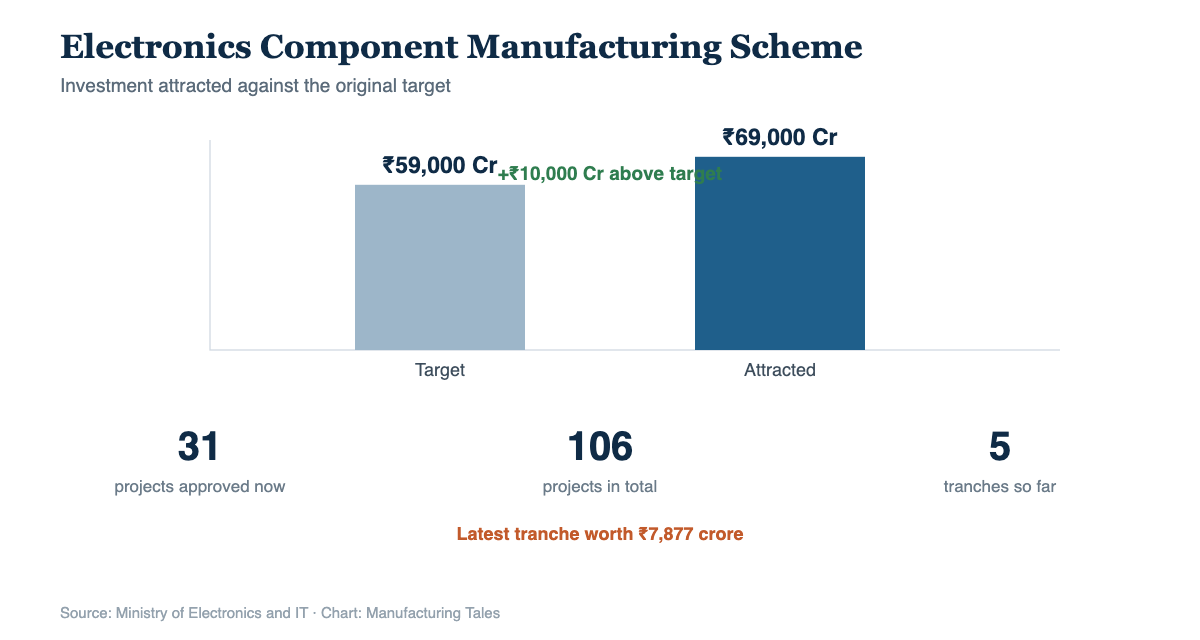 Chart showing Electronics Component Manufacturing Scheme attracting 69000 crore against a 59000 crore target