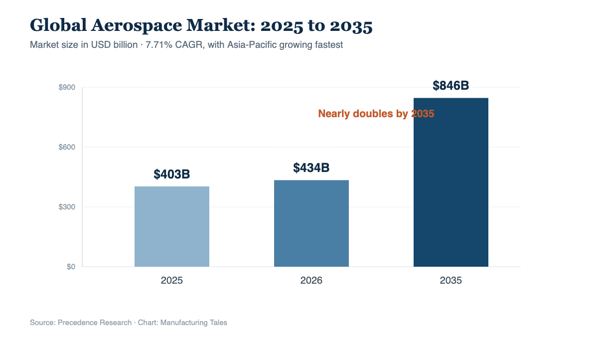Chart showing the global aerospace market growing from $403 billion in 2025 to $846 billion by 2035