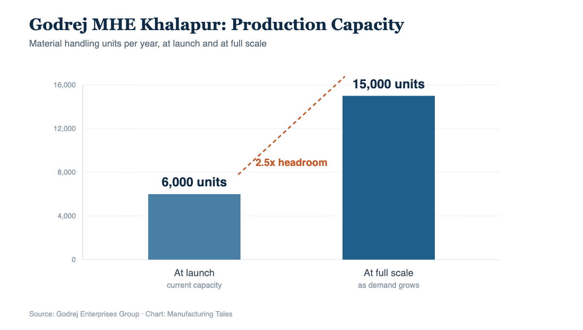 Chart showing Godrej MHE Khalapur plant capacity of 6,000 units scalable to 15,000 units per year