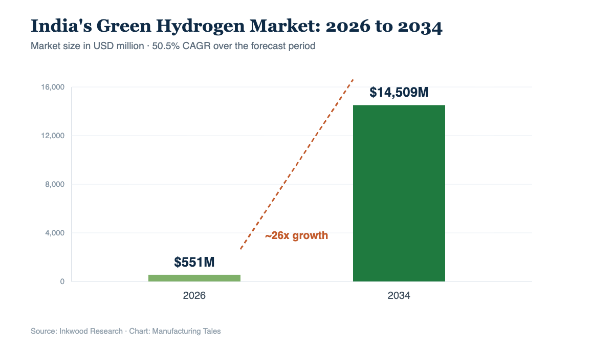 Chart showing India green hydrogen market growing from $551 million in 2026 to $14,509 million by 2034