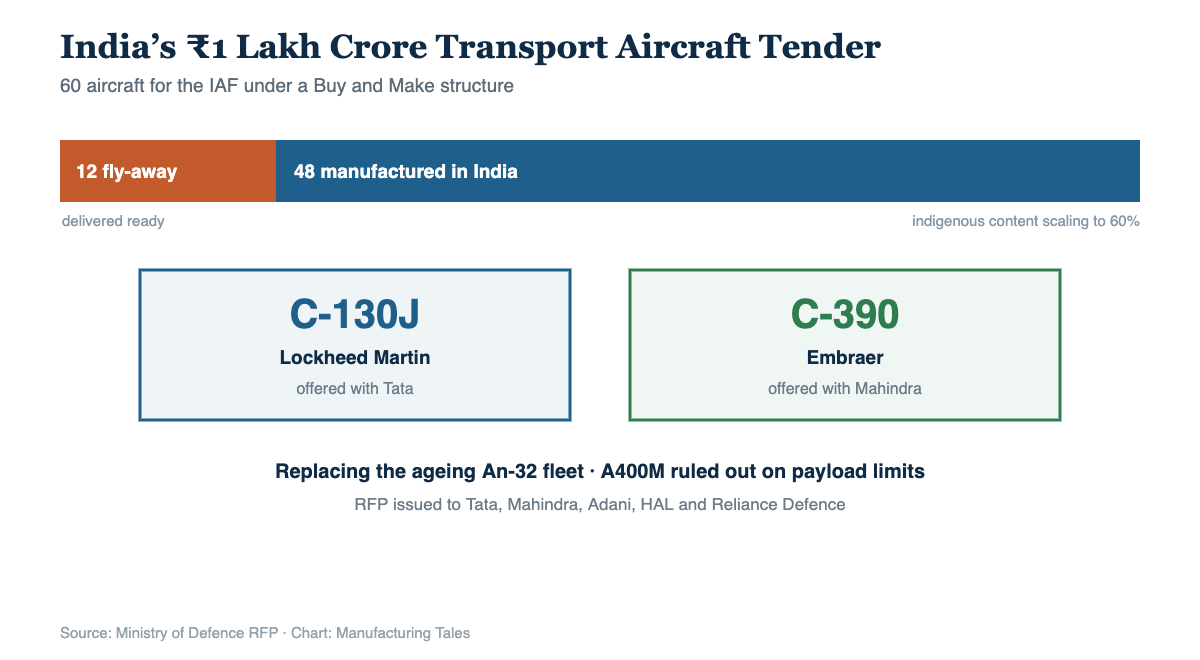 Chart of India Medium Transport Aircraft RFP: 12 fly-away and 48 built in India, C-130J and <a href=