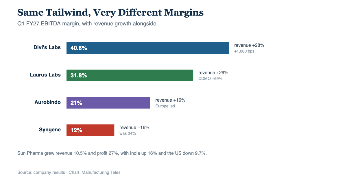 Chart of India pharma CDMO EBITDA margins from 40.8 percent at Divis to 12 percent at Syngene