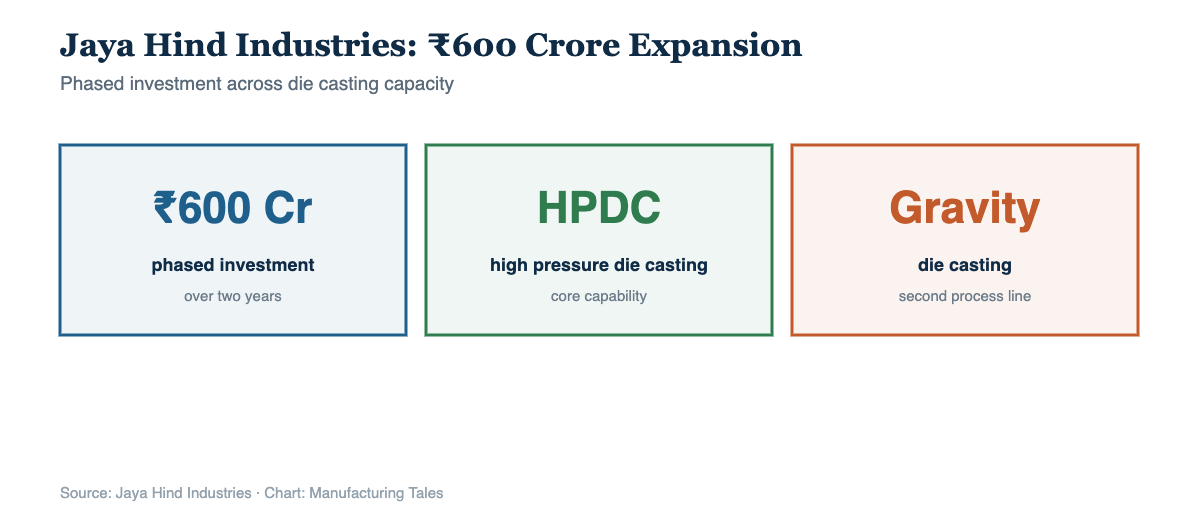Jaya Hind Industries 600 crore investment in die casting capacity