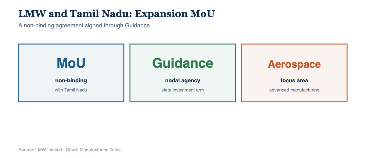 LMW MoU with Tamil Nadu government for aerospace manufacturing
