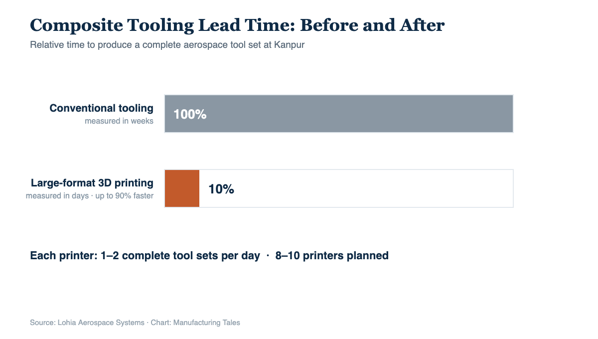 Chart showing large-format 3D printing cutting composite tooling lead time by up to 90 percent at Lohia Aerospace