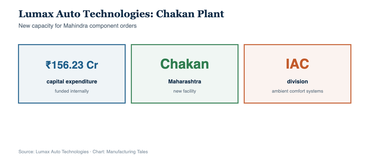 Lumax Auto Technologies Chakan plant investment of 156 crore