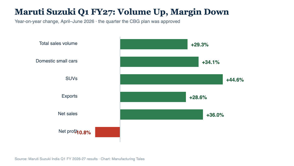 Chart showing Maruti Suzuki Q1 FY27 sales volume up 29.3 percent and net profit down 10.8 percent
