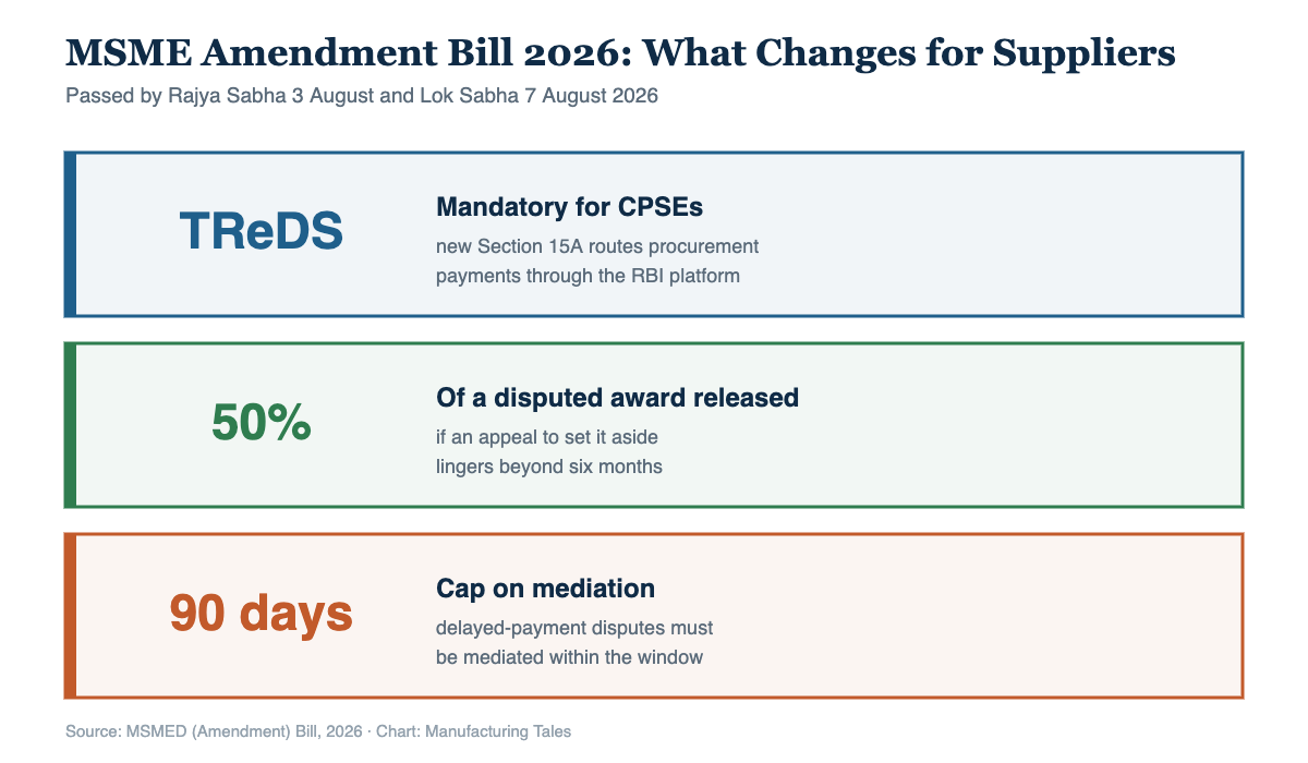 Chart showing MSME Amendment Bill 2026 provisions on TReDS, 50 percent award release and 90-day mediation