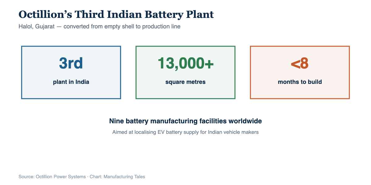 Chart showing Octillion EV battery plant in Gujarat at 13000 square metres built in under eight months