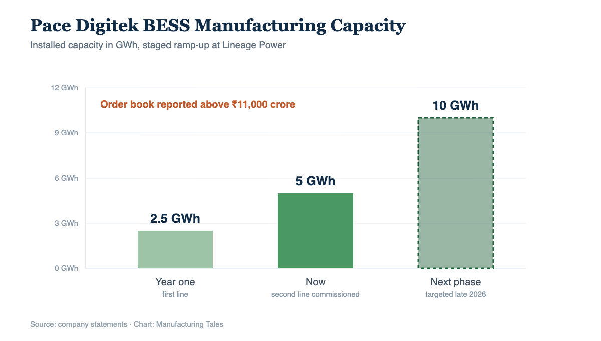 Chart showing Pace Digitek BESS capacity rising from 2.5 GWh to 5 GWh with a 10 GWh target