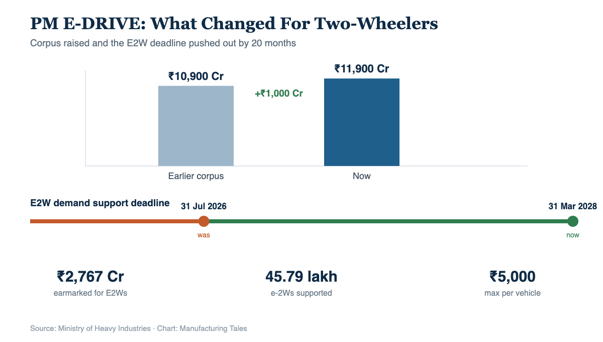 Chart showing PM E-DRIVE scheme corpus rising to 11900 crore and E2W support extended to March 2028