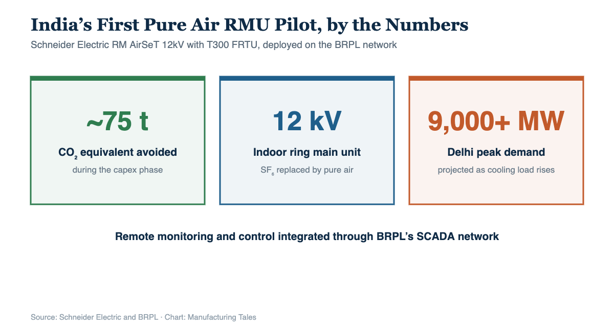 Chart showing the Schneider Electric BRPL pure air RMU pilot avoiding about 75 tonnes of CO2 equivalent