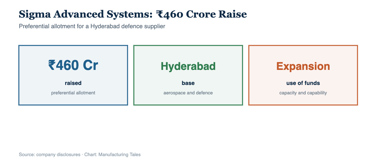 Sigma Advanced Systems 460 crore raise for aerospace and defence manufacturing